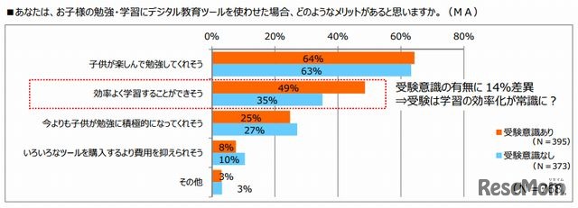 デジタル教育ツールのメリット