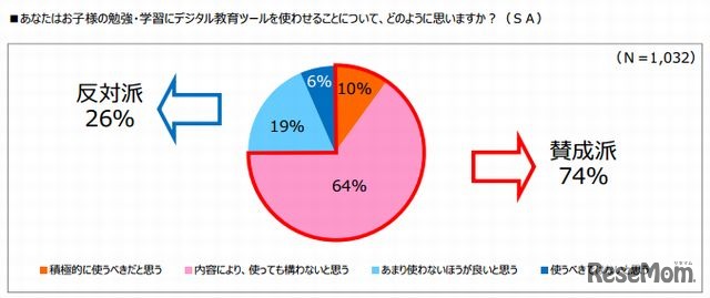 子どもの勉強・学習にデジタル教育ツールを使わせることについて