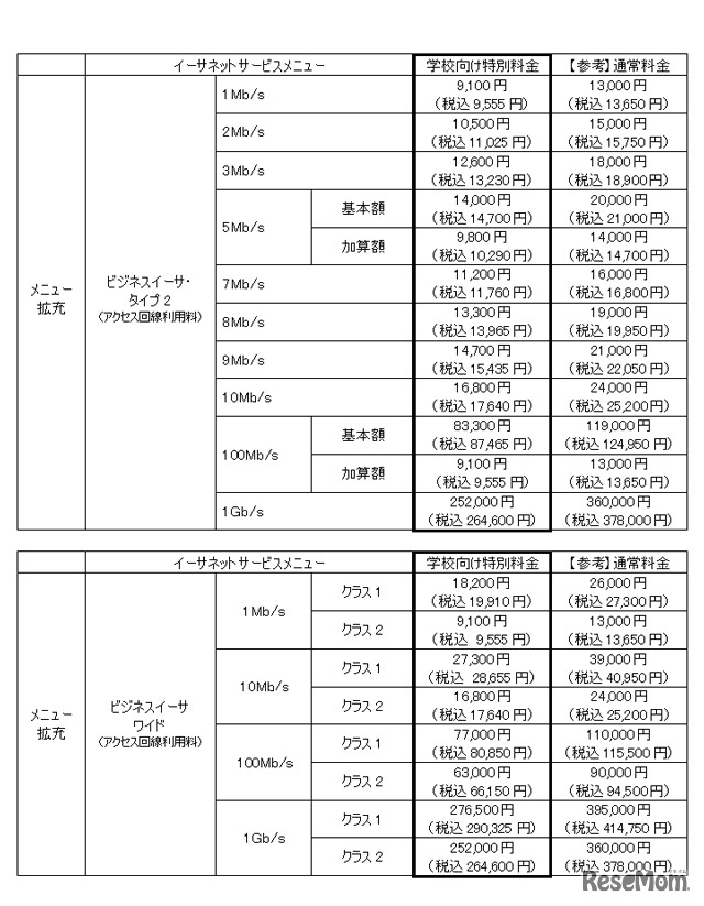 イーサネットサービス　月額利用料金