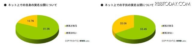 ネット上での実名公開について ネット上での実名公開について