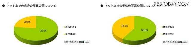 ネット上での写真公開について ネット上での写真公開について