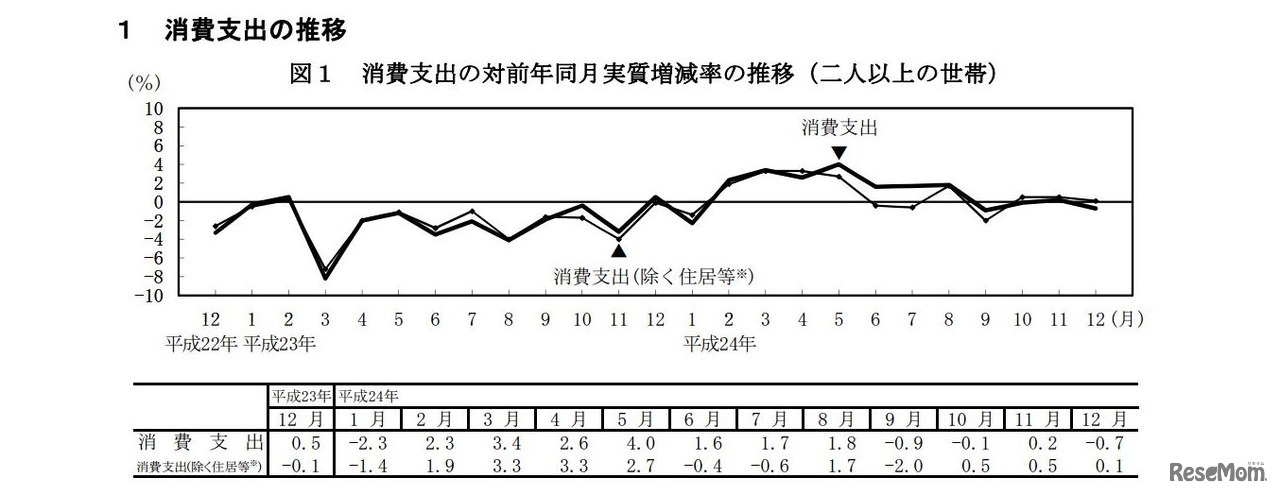 消費支出の推移