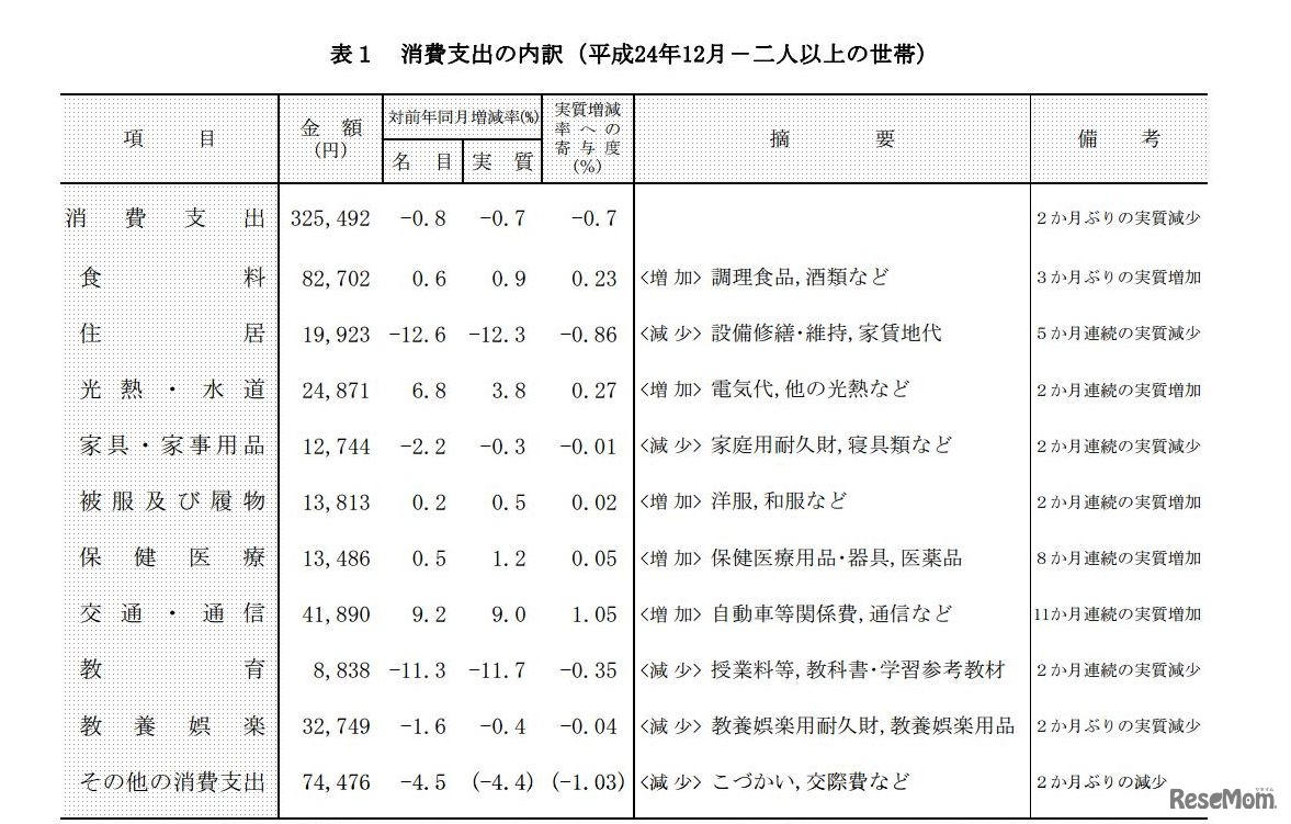 消費支出の内訳（2012年12月－二人以上の世帯）