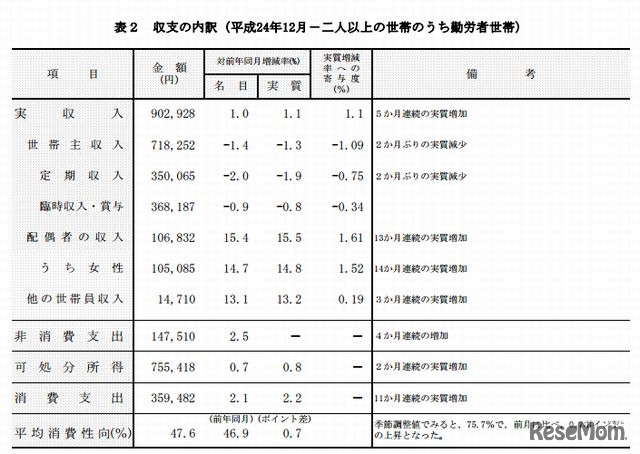 勤労者世帯の収支の内訳