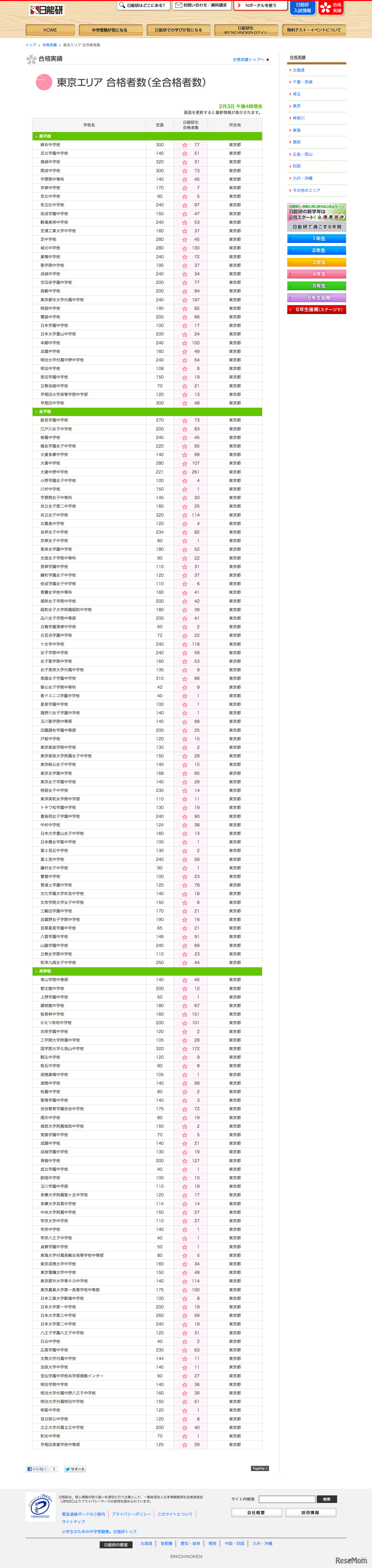 東京エリアの合格者数