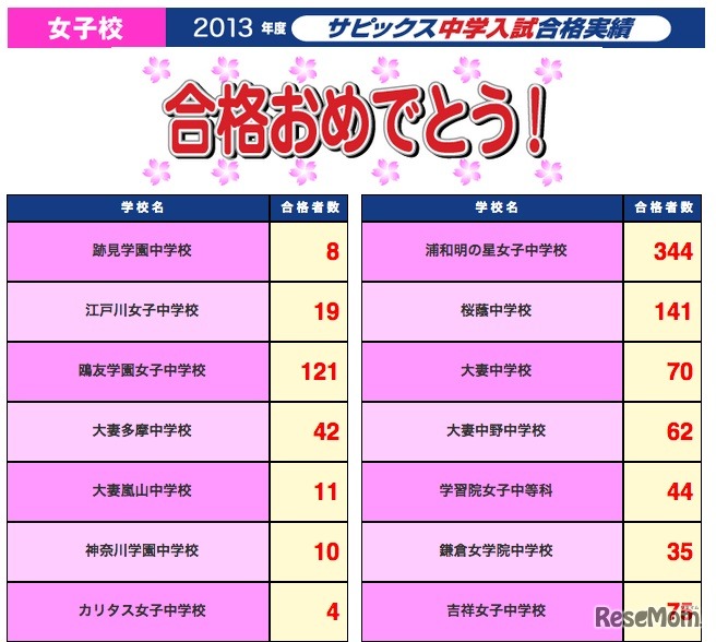 SAPIX、女子校合格者速報（一部）