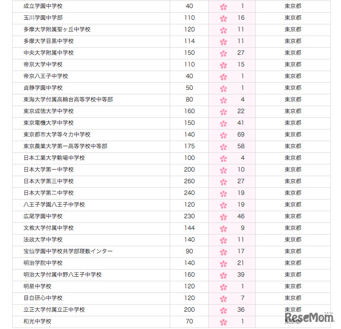 日能研合格者速報、東京共学