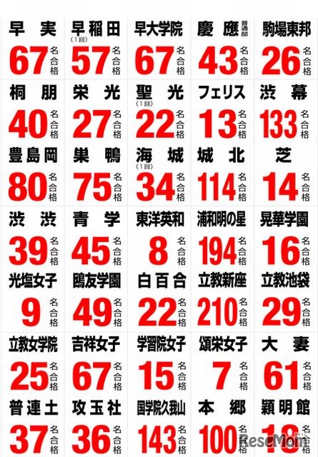 2013年度 早稲田アカデミー 中学入試結果速報 2/3、21時現在