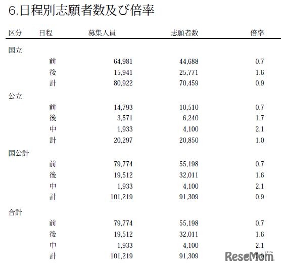 日程別志願者数および倍率