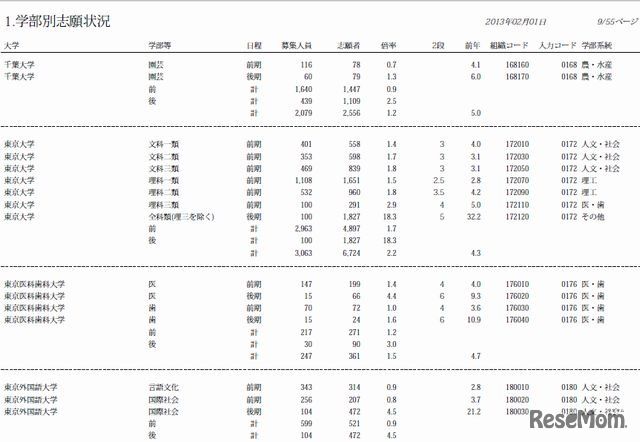 学部別志願状況