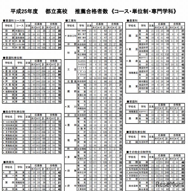 コース・単位制・専門学科（一部）