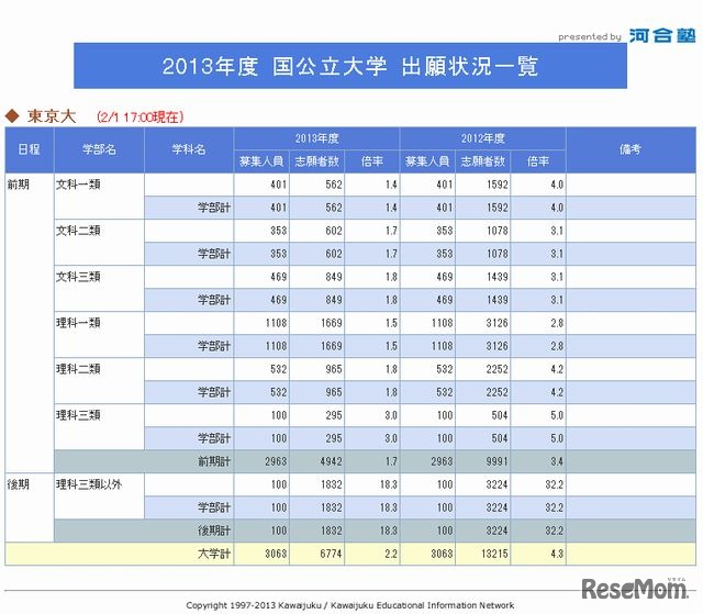 東京大学の出願状況（2/1 17:00現在）