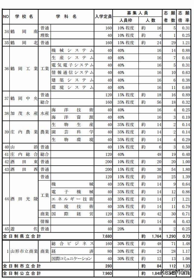 推薦入試の志願状況（一部）