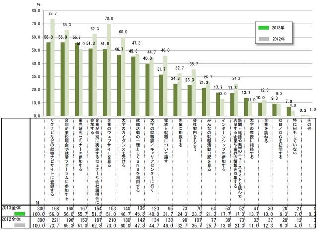 就職活動でやっていること