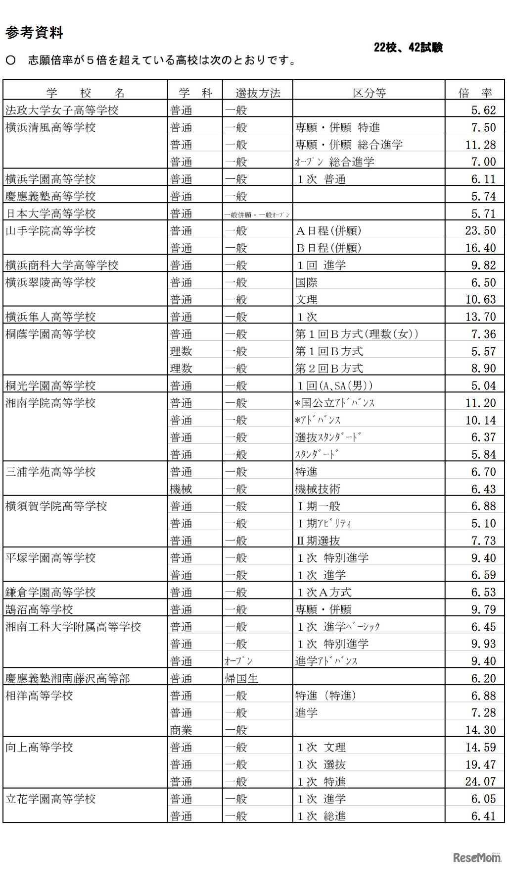 志願倍率が5倍を超えている高校