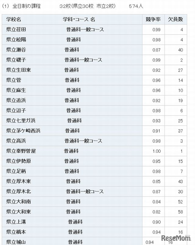 募集人員に満たなかった学校（一部）