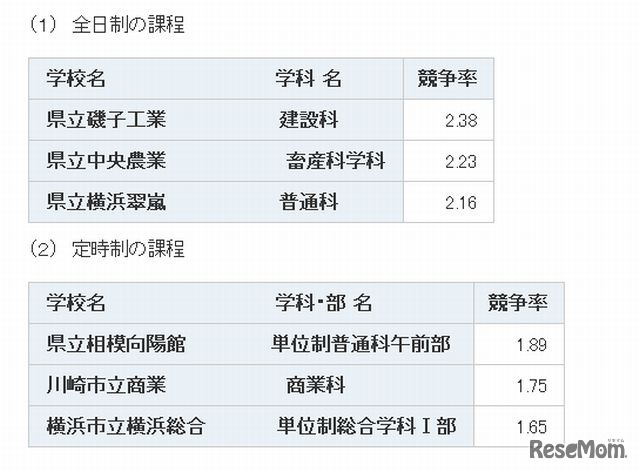 競争率の高い学校