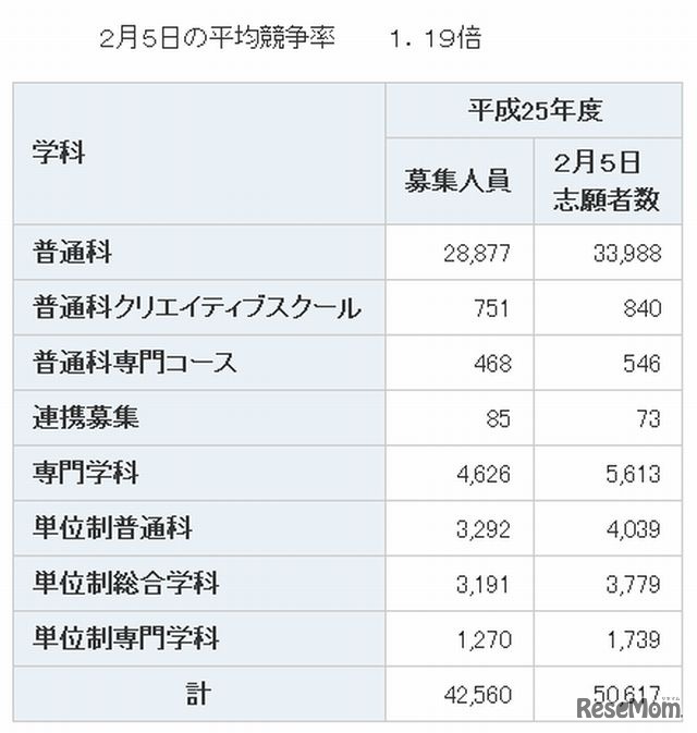 全日制課程の志願状況
