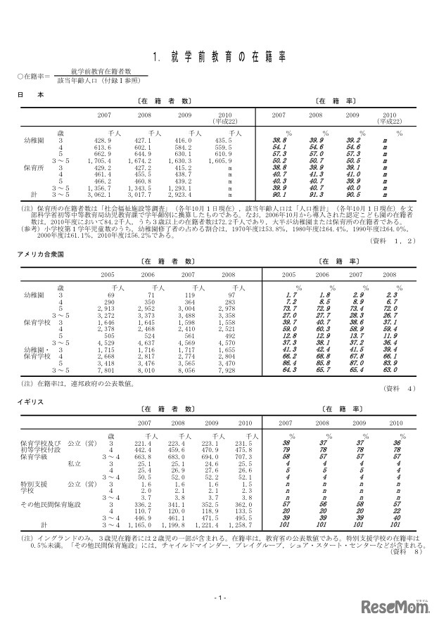 就学前教育の在籍率