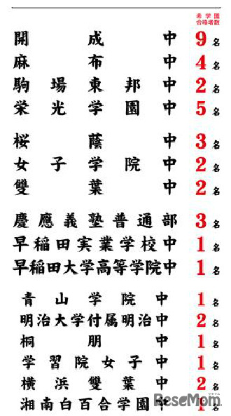 希学園首都圏の合格実績　平成25年2月4日12時現在