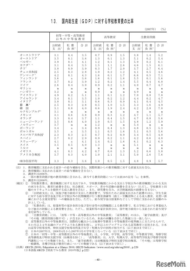 国内総生産（GDP）に対する学校教育費の比率