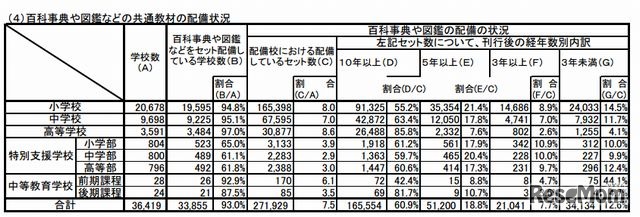 百科事典や図鑑などの共通教材の配備状況