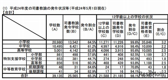 司書教諭の発令状況