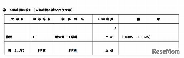 入学定員の減を行う大学