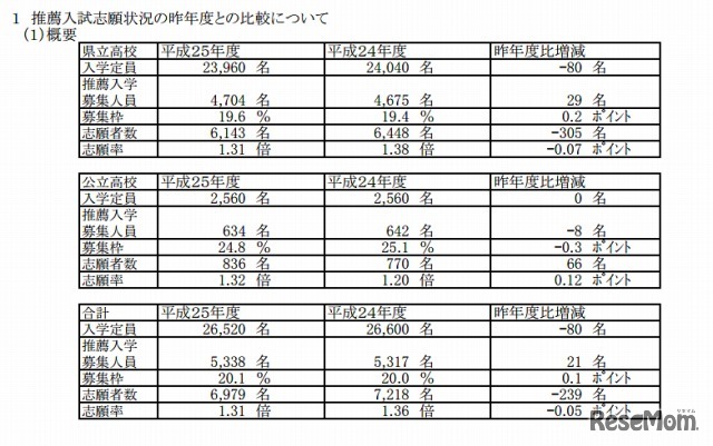 推薦入試志願状況の昨年度との比較について