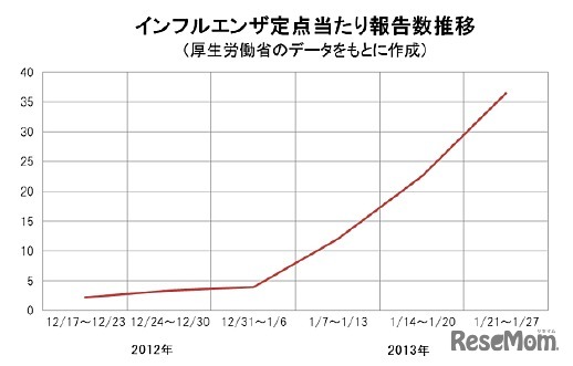 インフルエンザ定点当たり報告数推移