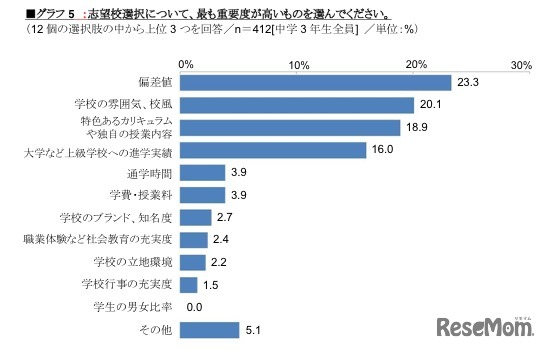 志望校選択について、もっとも重要度が高いものを選んでください（複数回答）