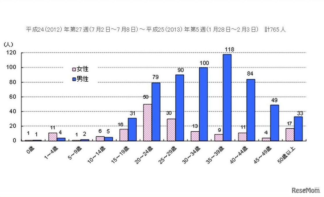 週別患者報告数（2012年第27週～2013年第5週）