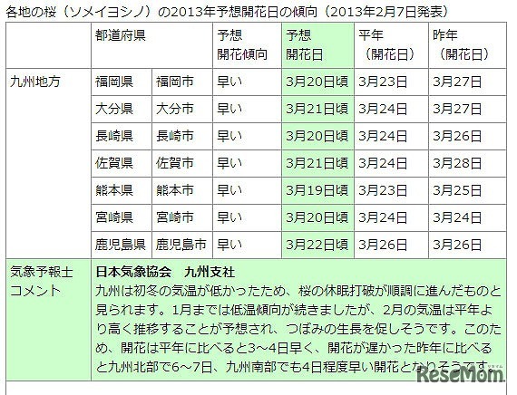 各地の予想開花日の傾向（2月7日発表）　九州　