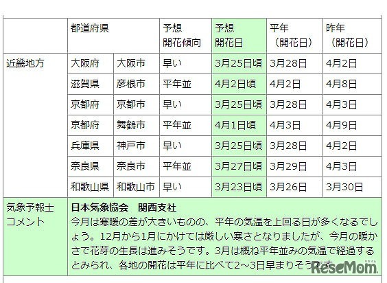 各地の予想開花日の傾向（2月7日発表）　近畿