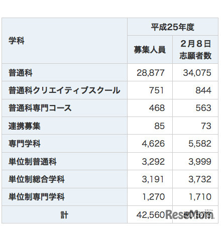 全日制の課程の志願状況