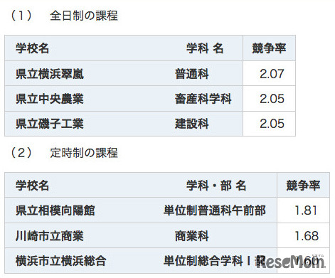 競争率の高い学校