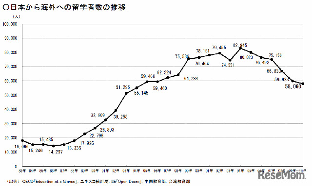 日本から海外への留学者数の推移