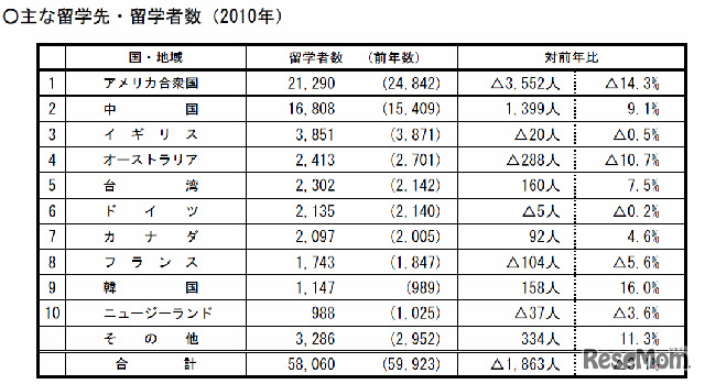 主な留学先・留学者数