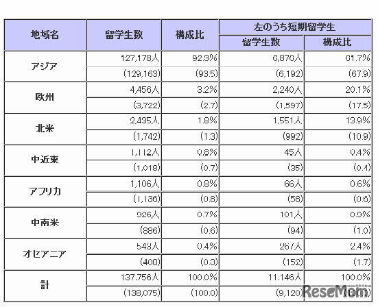 出身地域別留学生数