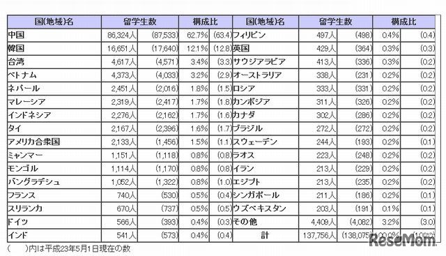 出身国・地域別留学生数