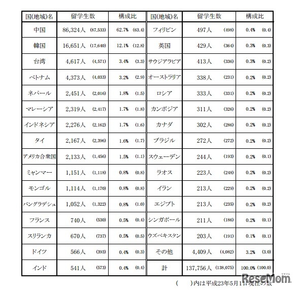 出身国別留学生数