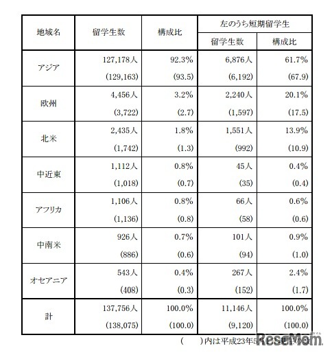 出身地域別留学生数