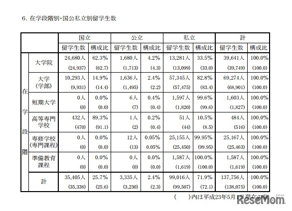 在学段階別・国公私立別留学生数