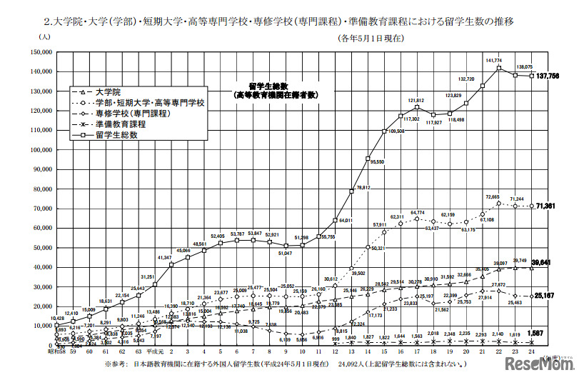 在学段階別留学生数の推移