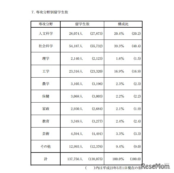 専攻分野別留学生数