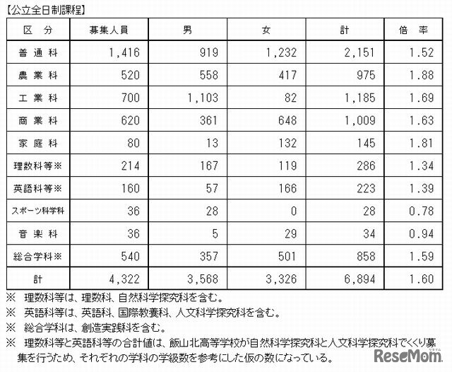 学科別全県状況（前期選抜）