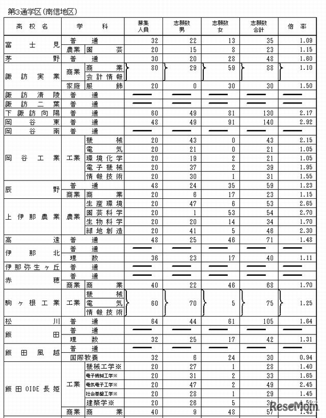 第3通学区（南信地区）の志願状況（一部）