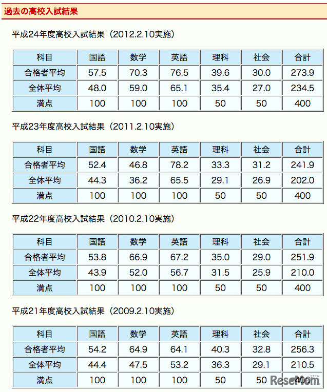 開成高校：過去の入試結果