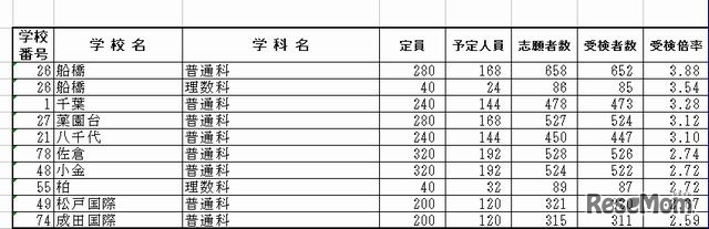 千葉県立全日制高校の受検状況