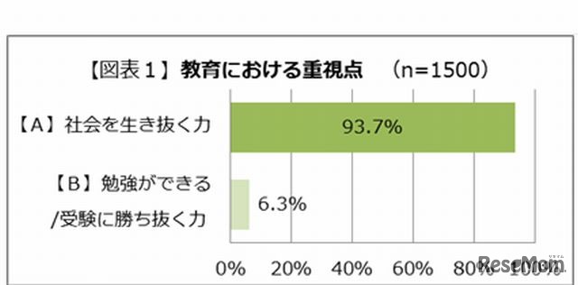 教育における重視点